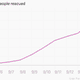 Image for article titled These charts show how the relief mission in flood-ravaged Kashmir has scaled
